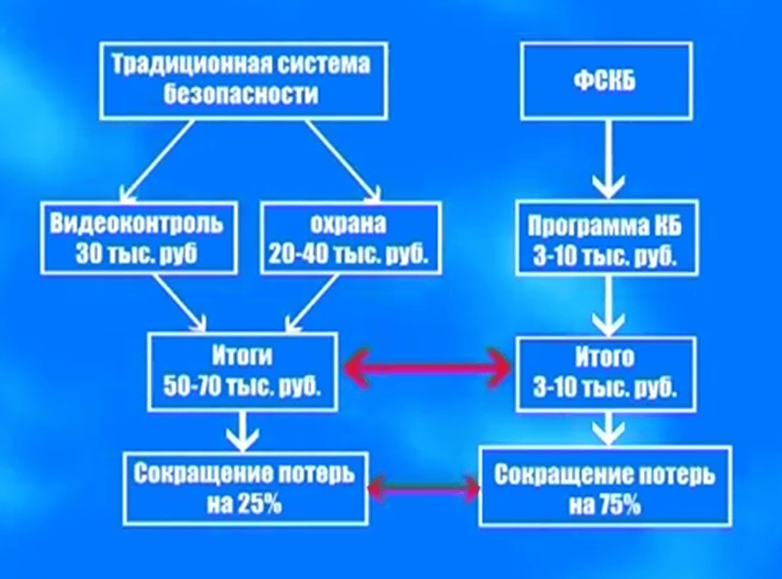 Результаты полиграфа Результаты полиграфа